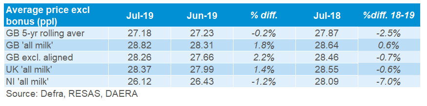 UK farmgate milk prices1