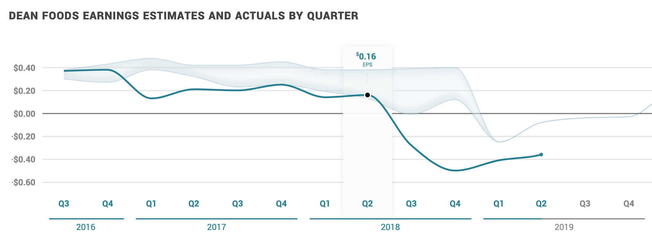 Dean Foods goes bust thanks to a fatal error1