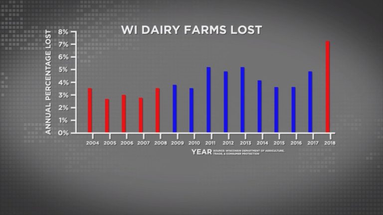 Last year was the worst for Wisconsin dairy farms since 2004 new data shows1