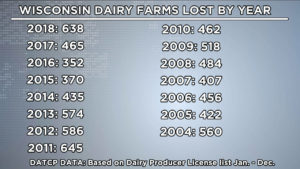 Last year was the worst for Wisconsin dairy farms since 2004 new data shows2