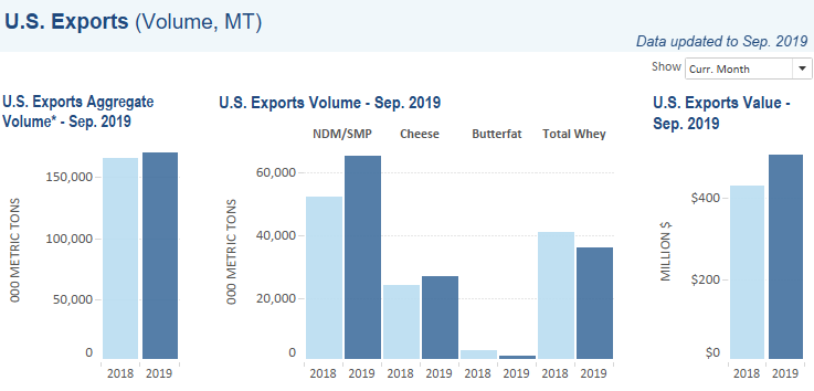 U.S. dairy exports rebound in September1