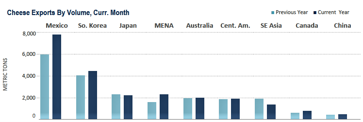 U.S. dairy exports rebound in September3