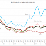 Global dairy price review