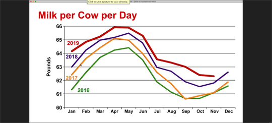 Will 2020 provide reprieve for weary dairy farmers2