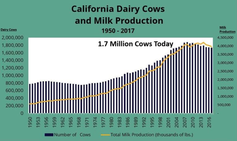 Californias dairy farms reach major milestone in reducing methane emissions4