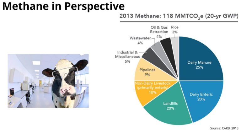 Californias dairy farms reach major milestone in reducing methane emissions6