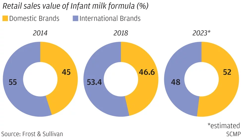 Foreign brands still dominate as parents do not trust China1