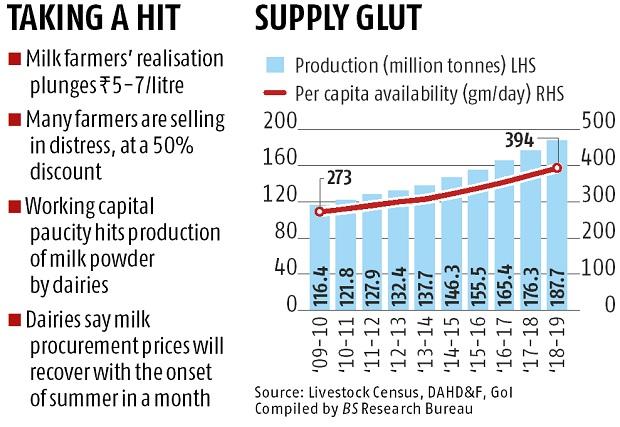 Covid 19 Milk consumption down 25 in one month as eateries remain shut1