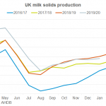 How much milk solids does the UK produce