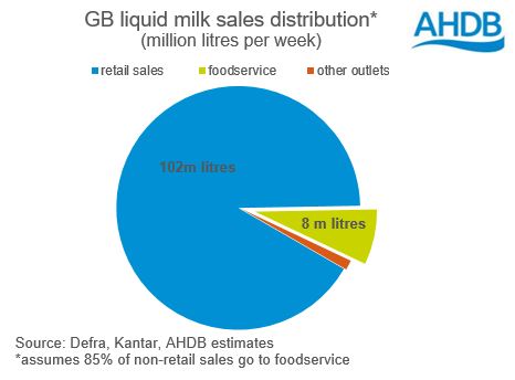 Just how much fresh milk goes to foodservice