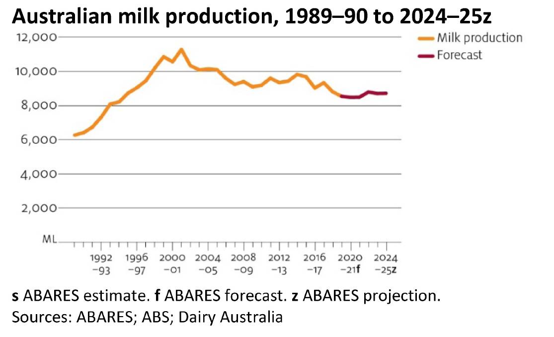 Record dairy prices set to fall2