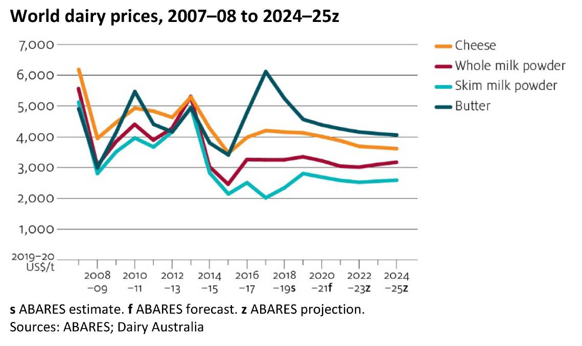 Record dairy prices set to fall3