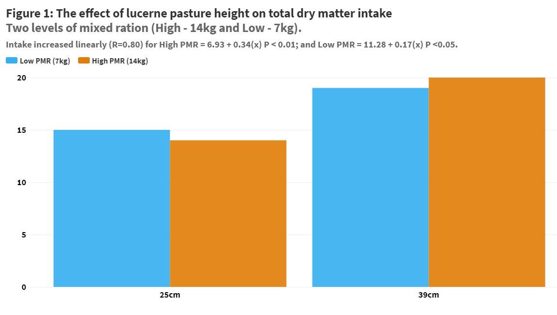 Research reveals key to high pasture intake is grazing management1