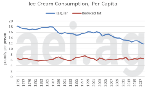 The heartbreaking decline in American agriculture and especially dairy1