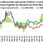 COVID 19 starts to hit dairy markets