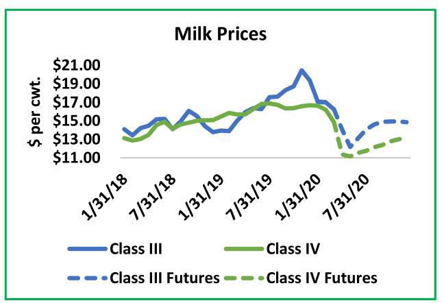 Dairy markets fighting to survive1