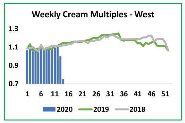 Dairy markets fighting to survive4