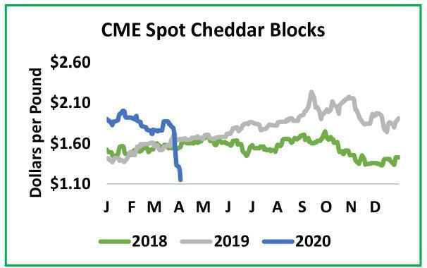 Dairy markets fighting to survive5