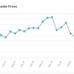 Dairy prices fall to lowest level in more than a year