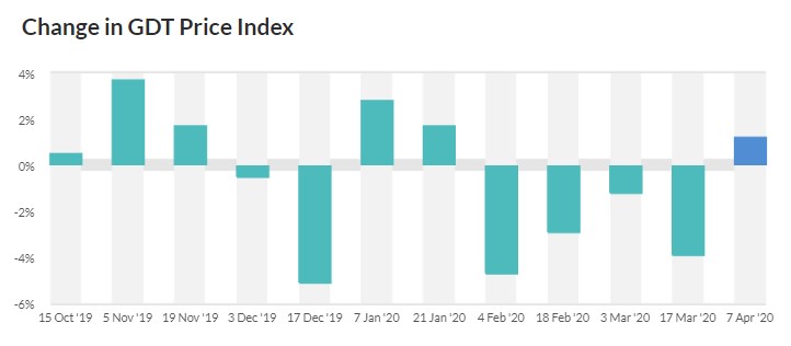 GDT index sees slight increase in latest auction1