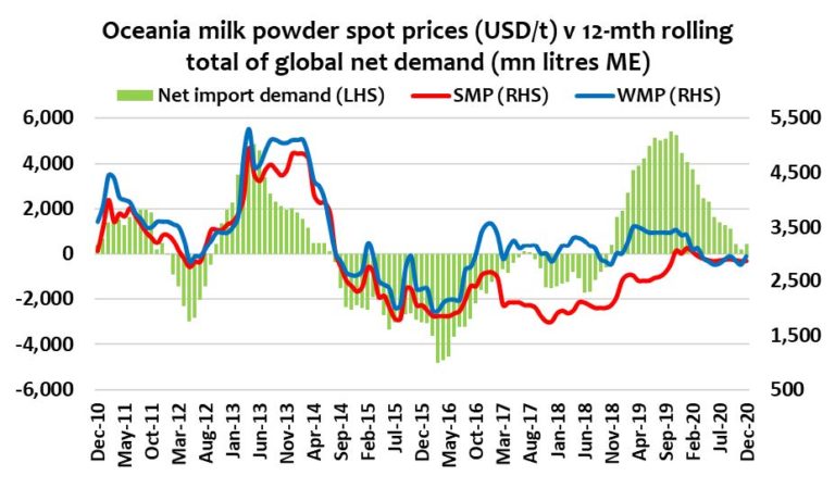 Global Dairy Commodity Update – April 20201