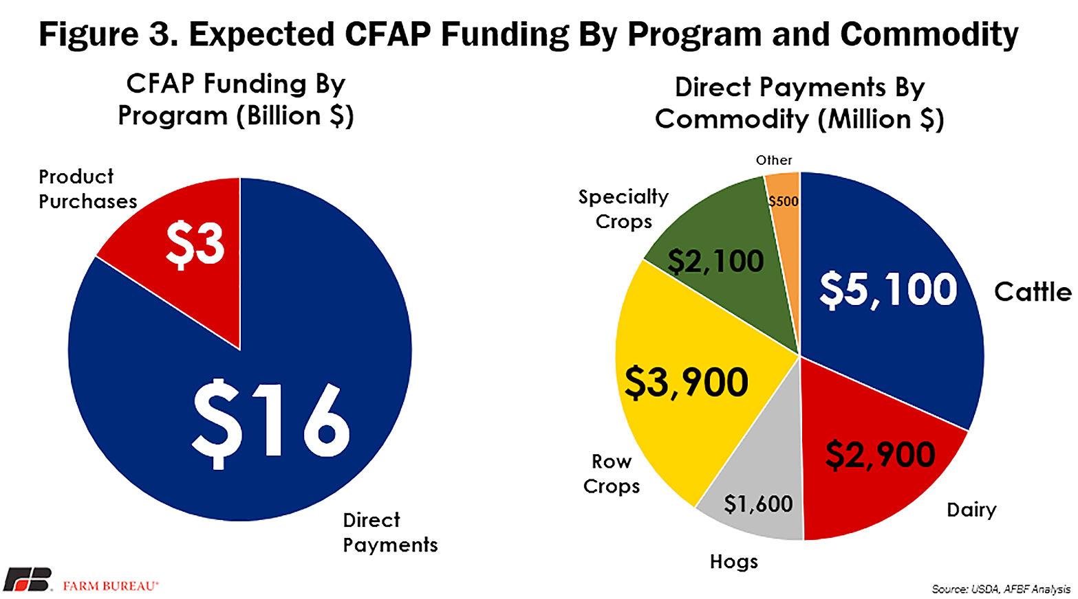 How the 19 billion in federal aid will help farmers and ranchers1