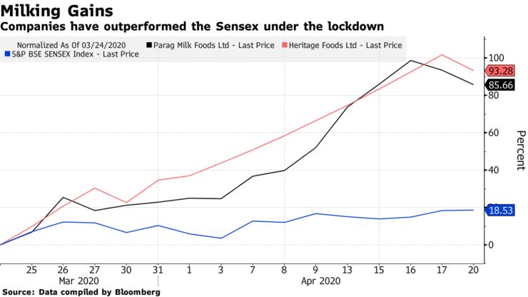 Indians Stocking Up Milk Help Lift Dairy Shares During Lockdown1