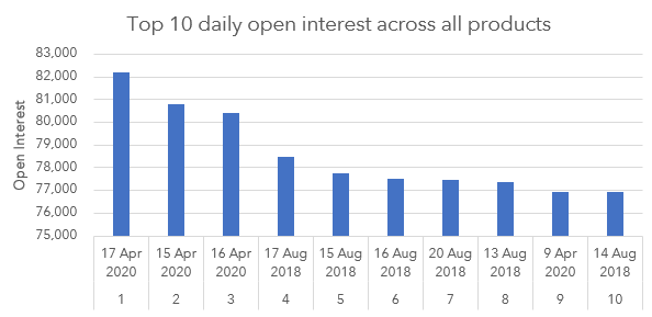 NZX Dairy Derivatives market reaches new open interest record1