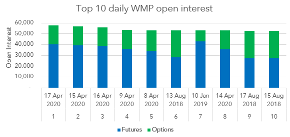 NZX Dairy Derivatives market reaches new open interest record2