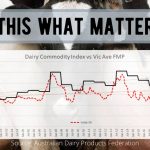 Who should pay for more dairy RD and how much