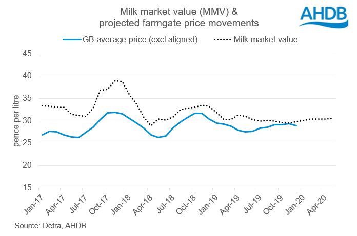 Changes to farmgate prices outpace milk market value1