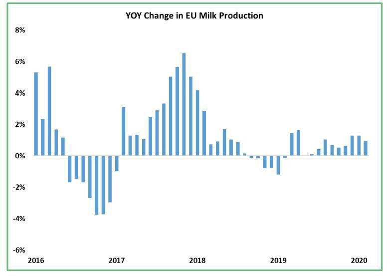 Dairy markets rally enthusiastically3