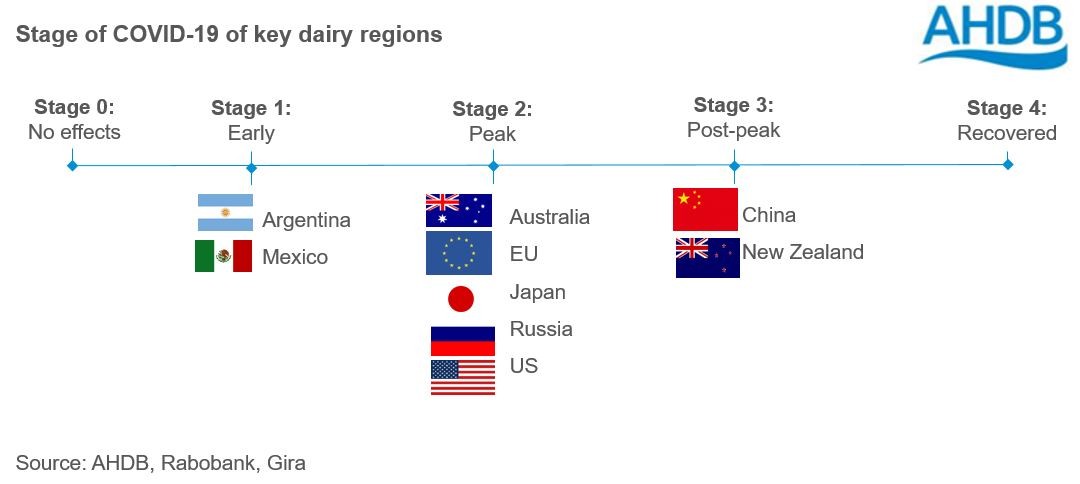 How are the key dairy regions coping with coronavirus1