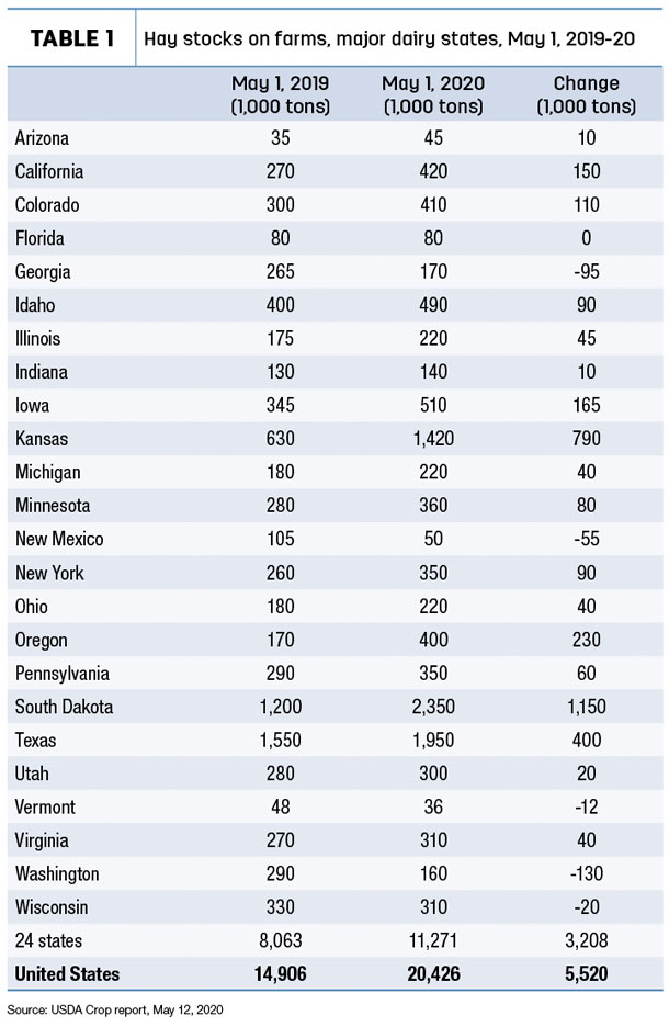 USDA milk production