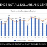 Gippsland and Tasmania do dairys heavy lifting