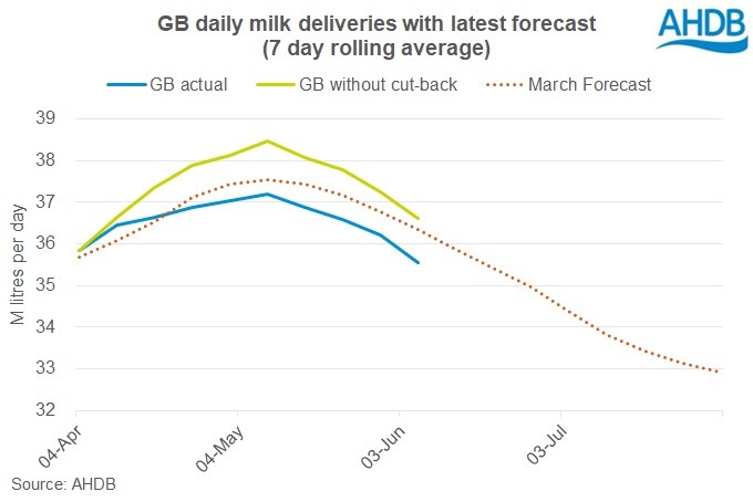 May milk production curbed by 36 million litres1