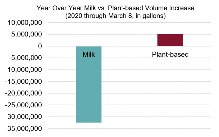 Rising milk sales bust1