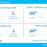 Dairy farmers shaking up milk supply arrangements