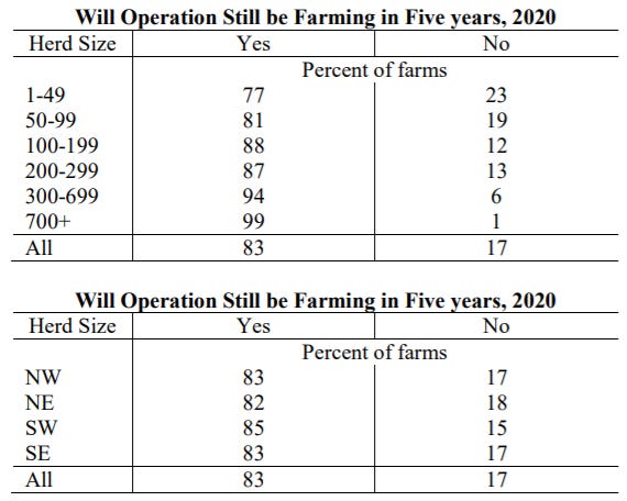 Despite economy survey says dairy farmers remain optimistic1