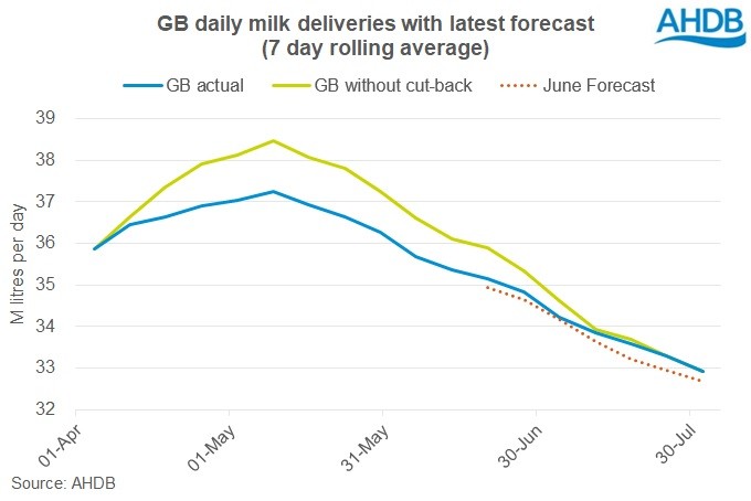 GB milk production back on track1