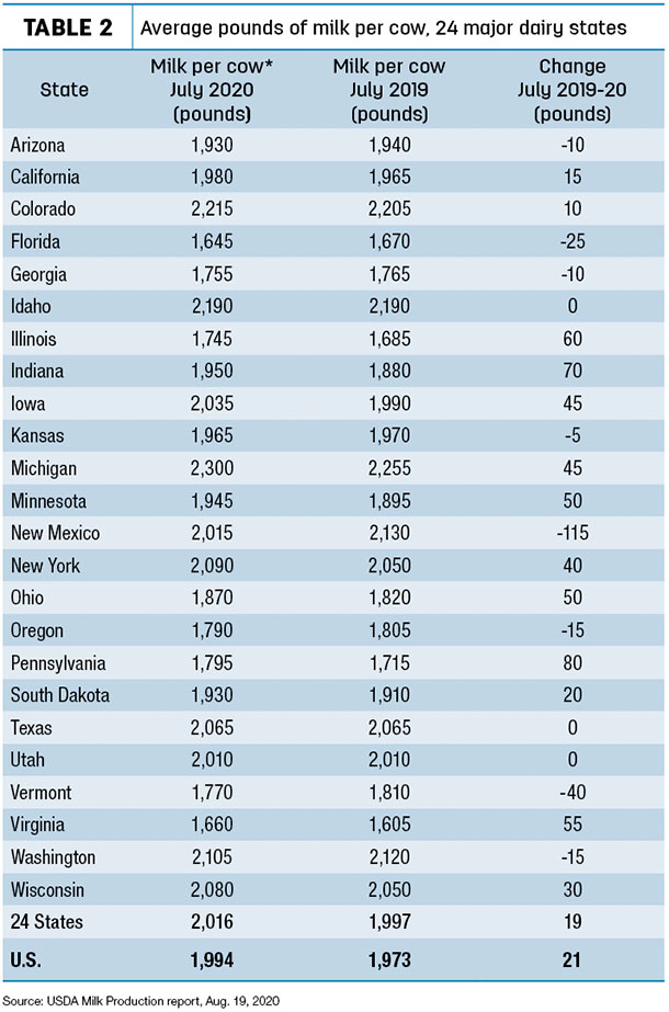 July milk production bounces back2