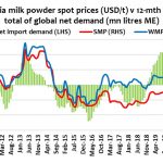 Oceania Milk Powder Spot Prices Graph August 2020