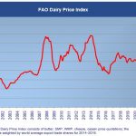 The FAO Dairy Price Index