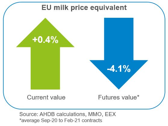 Dairy market values expected to remain subdued