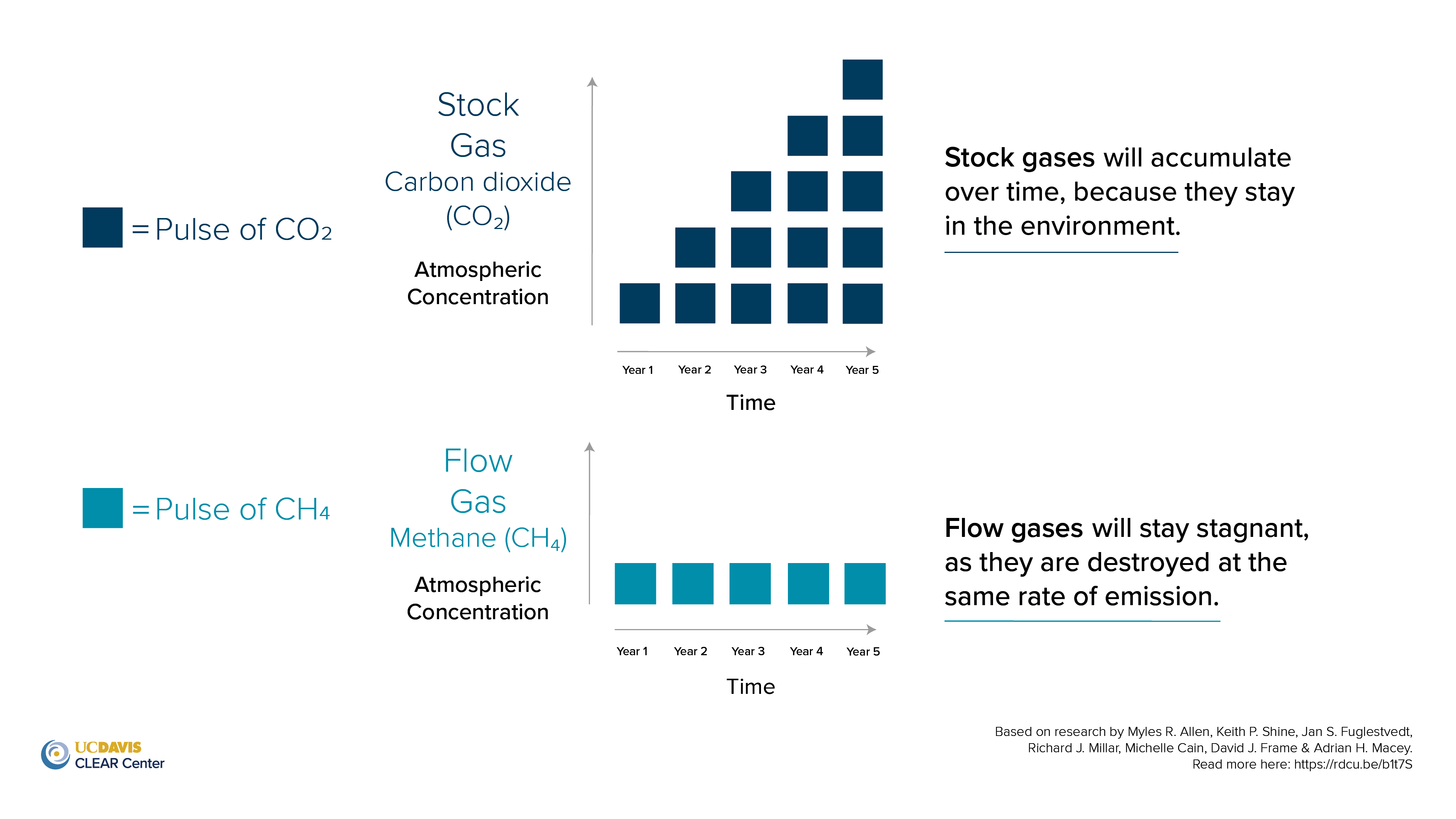 Methane Cows and Climate Change1