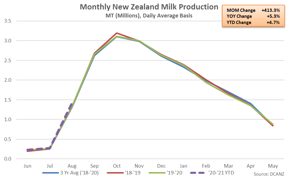 New Zealand Milk Production Update1