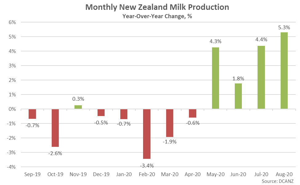 New Zealand Milk Production Update2