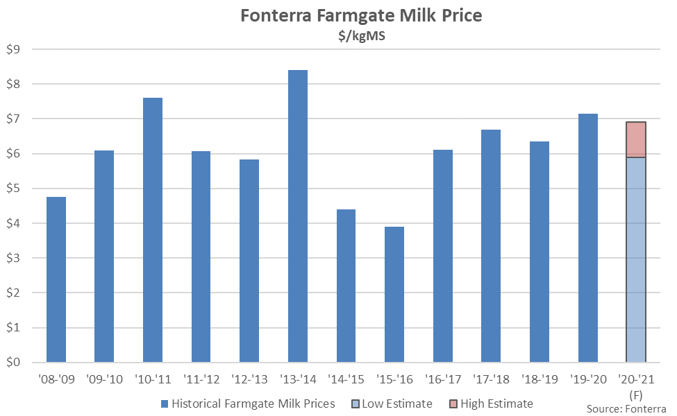 New Zealand Milk Production Update3