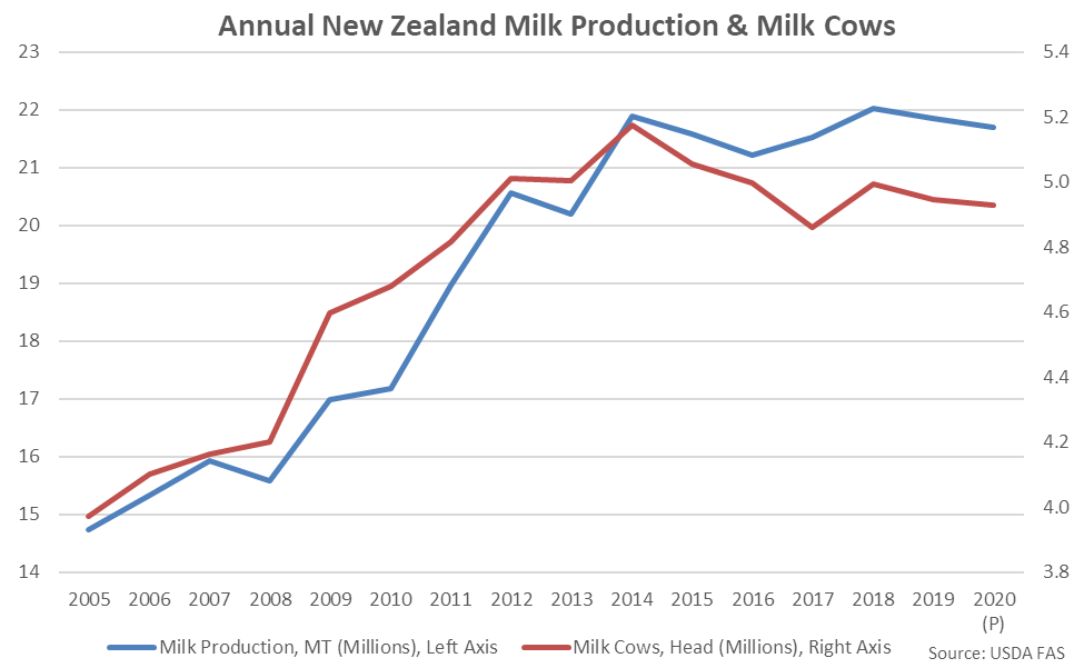 New Zealand Milk Production Update5