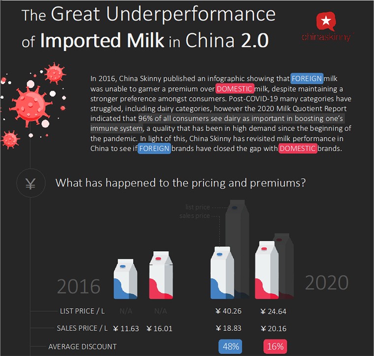 The Chinese dairy category has been one of the strongest performers since COVID 191